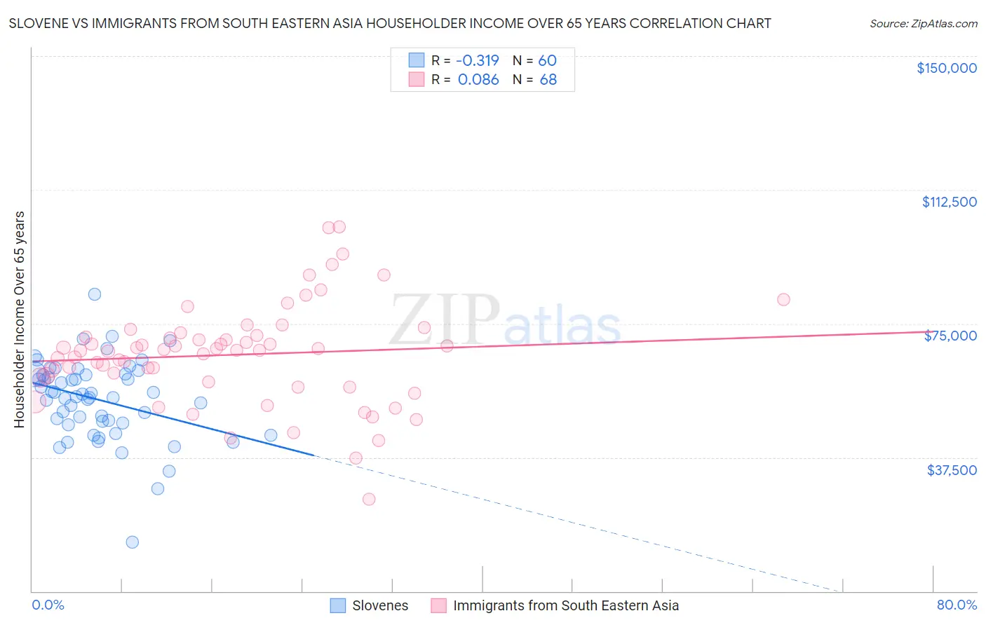 Slovene vs Immigrants from South Eastern Asia Householder Income Over 65 years