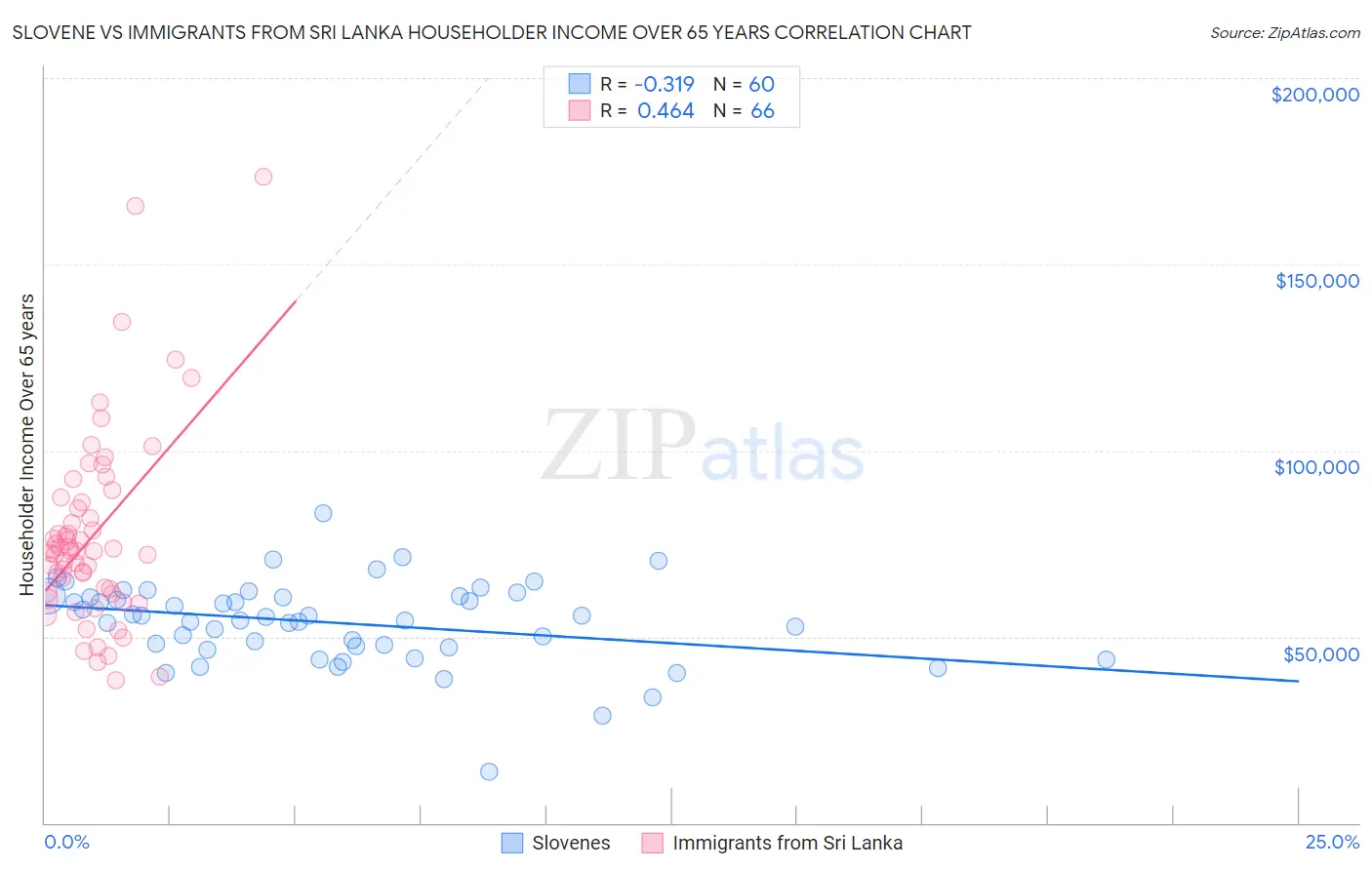 Slovene vs Immigrants from Sri Lanka Householder Income Over 65 years