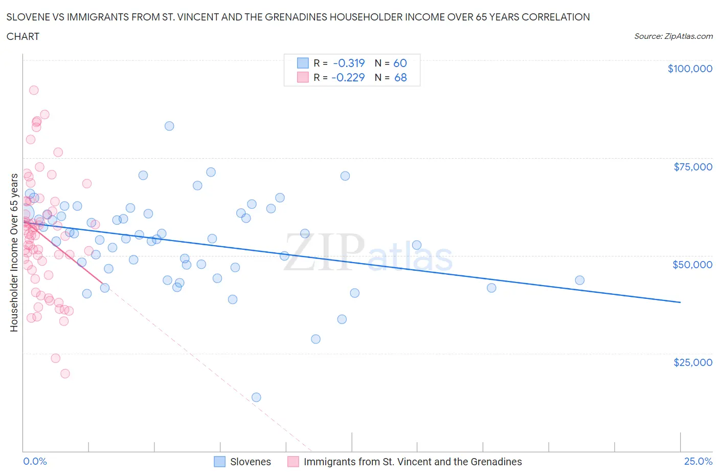 Slovene vs Immigrants from St. Vincent and the Grenadines Householder Income Over 65 years