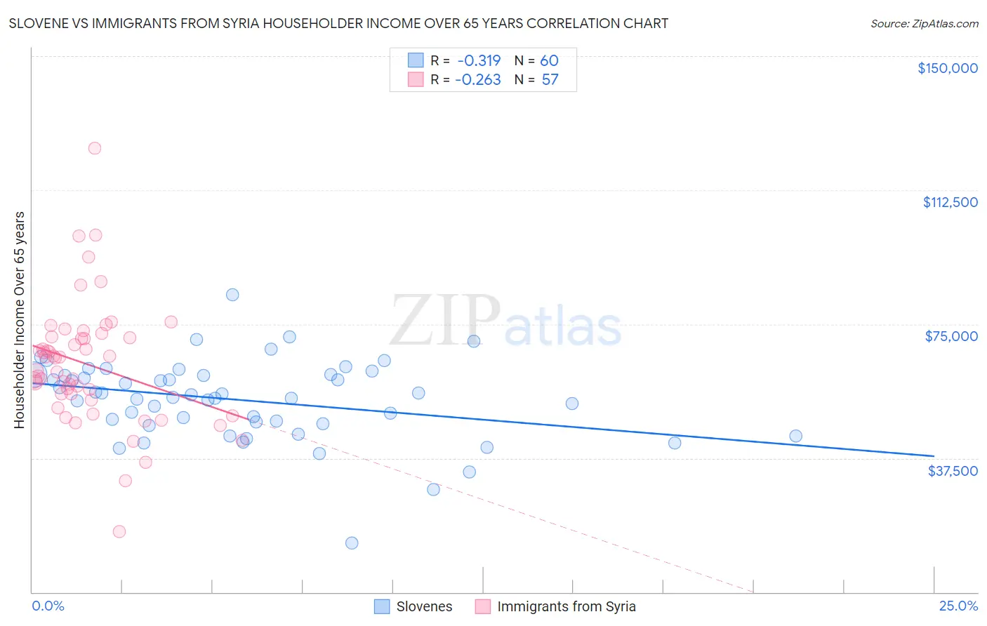 Slovene vs Immigrants from Syria Householder Income Over 65 years