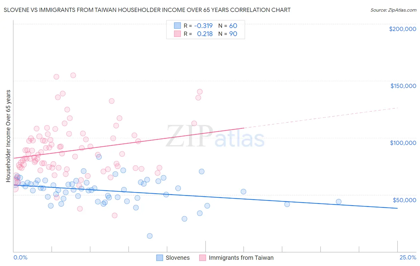 Slovene vs Immigrants from Taiwan Householder Income Over 65 years