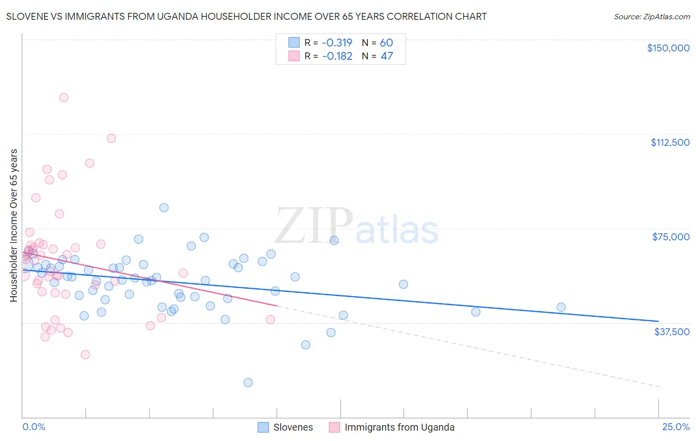 Slovene vs Immigrants from Uganda Householder Income Over 65 years