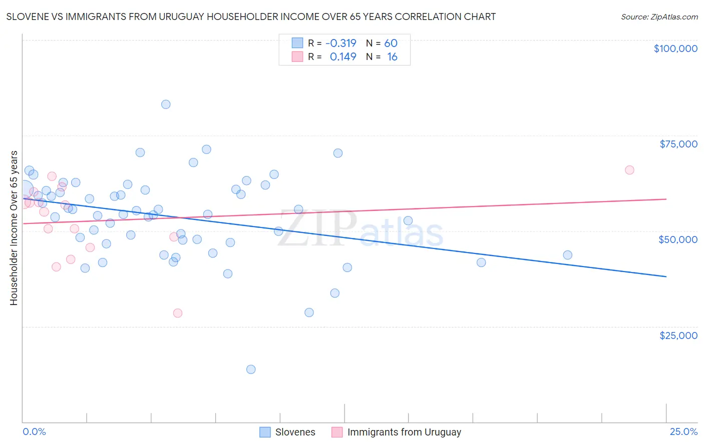 Slovene vs Immigrants from Uruguay Householder Income Over 65 years