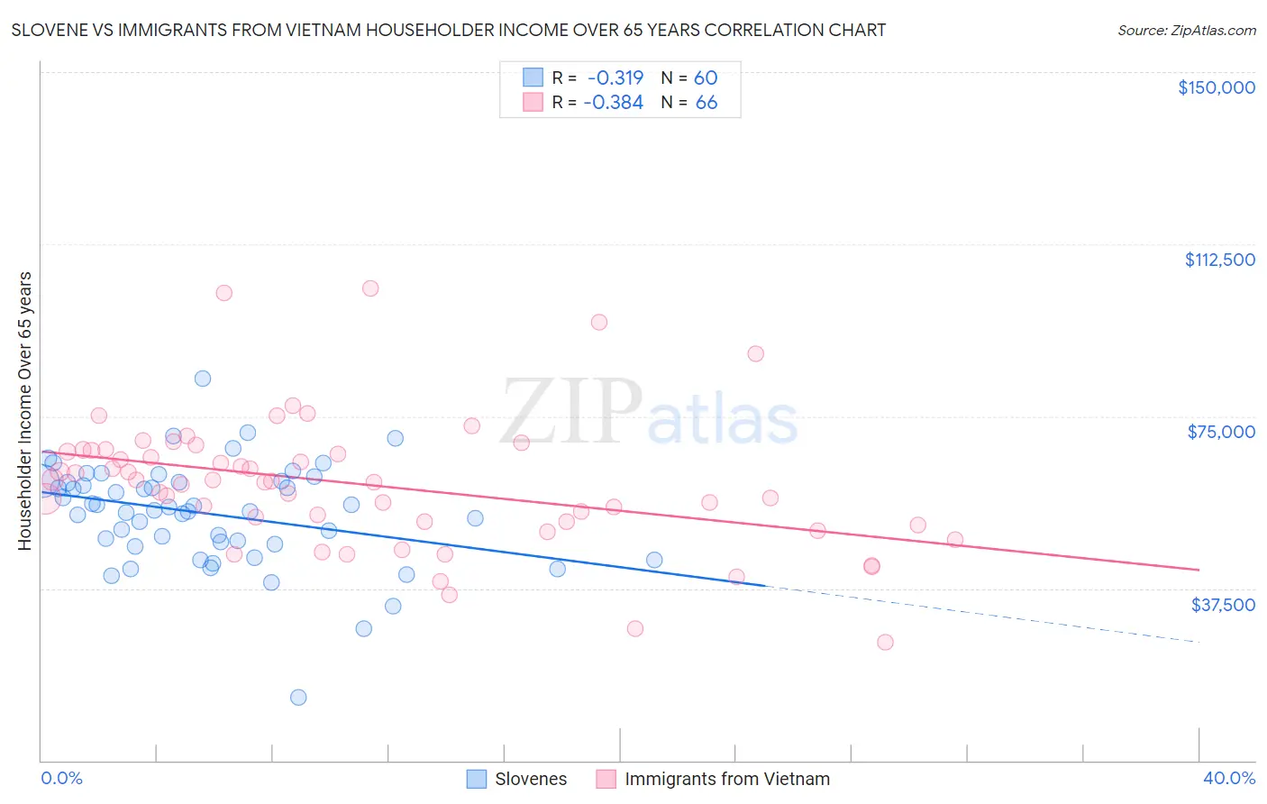 Slovene vs Immigrants from Vietnam Householder Income Over 65 years