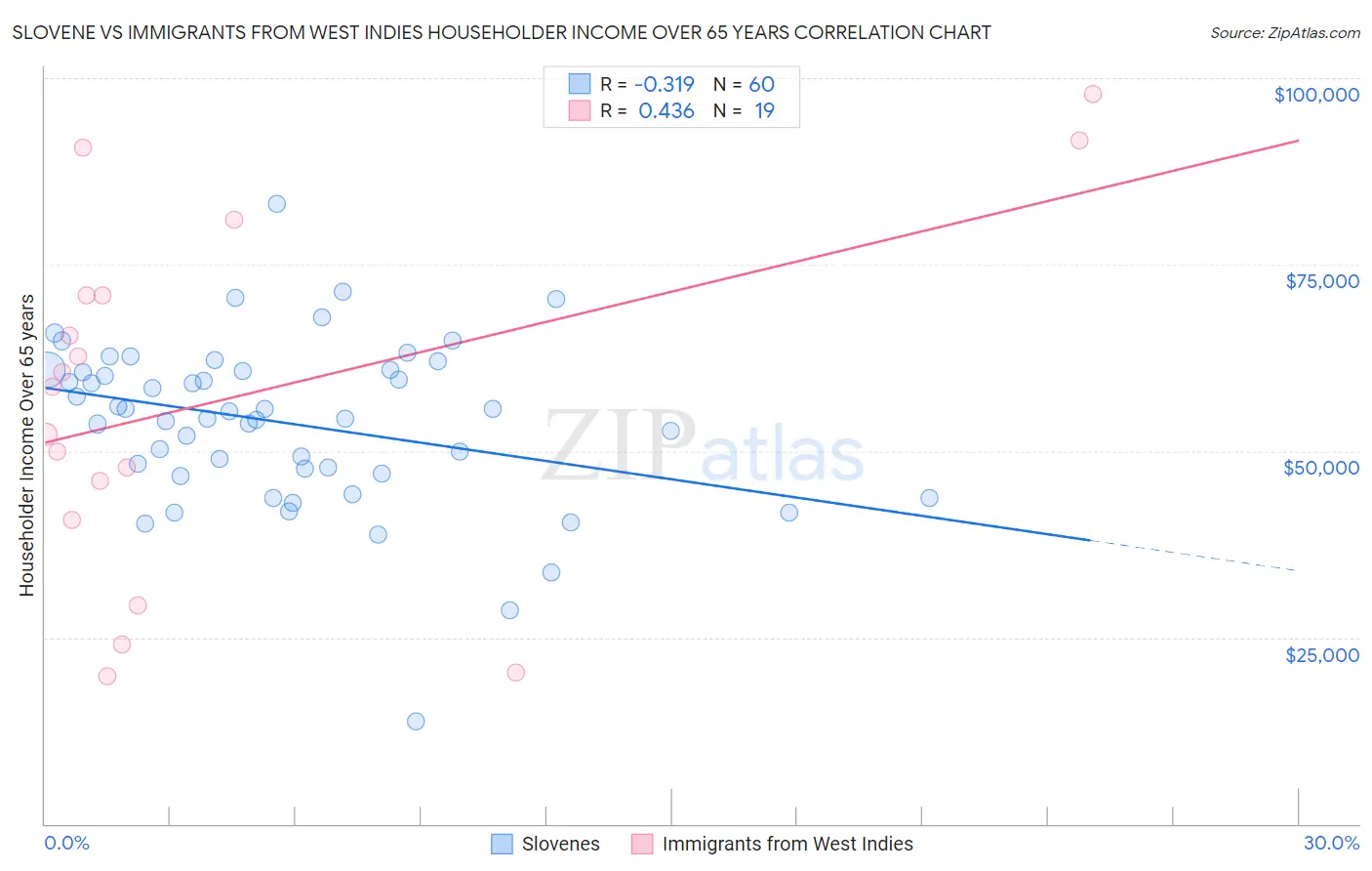 Slovene vs Immigrants from West Indies Householder Income Over 65 years