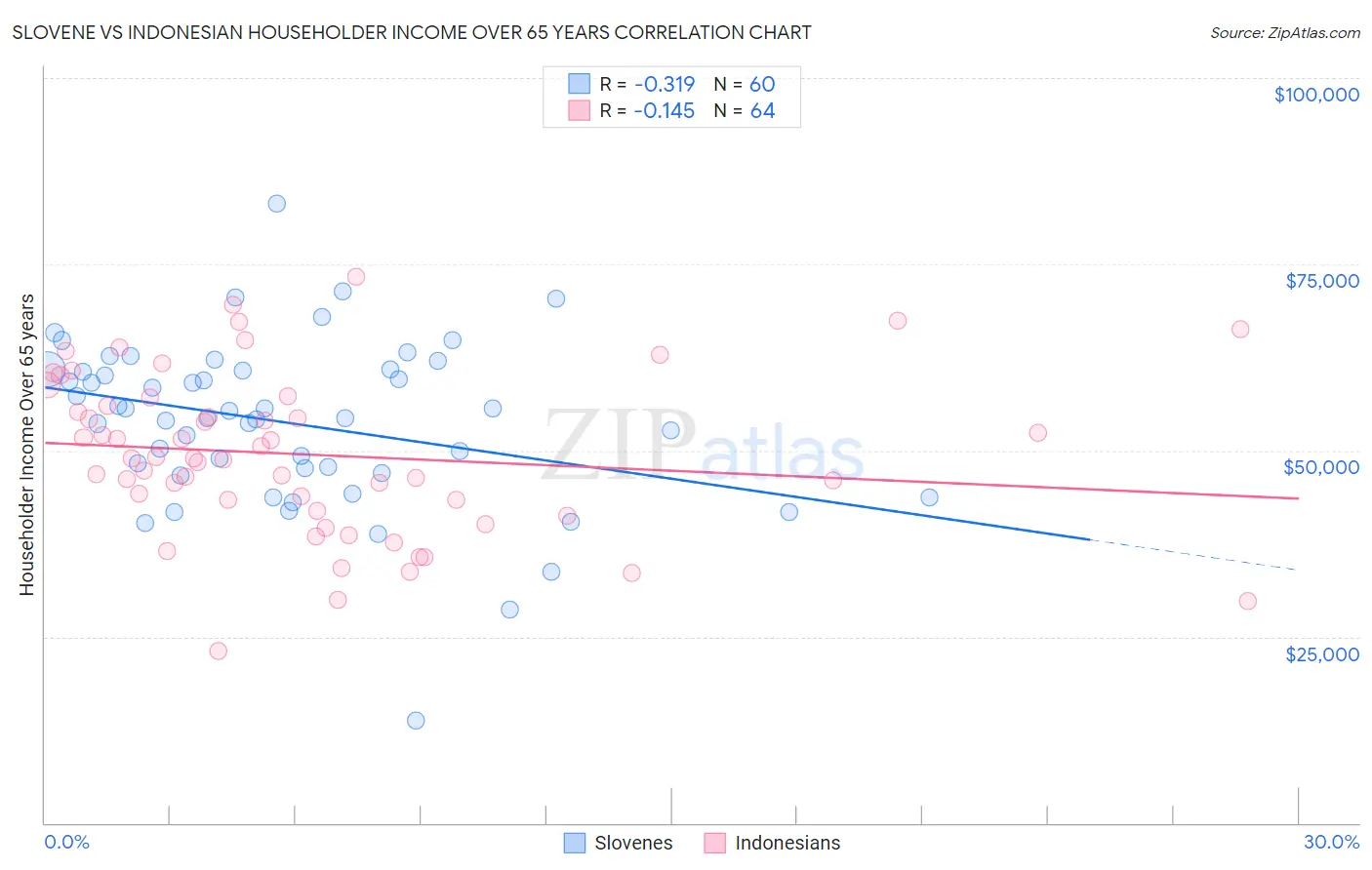 Slovene vs Indonesian Householder Income Over 65 years