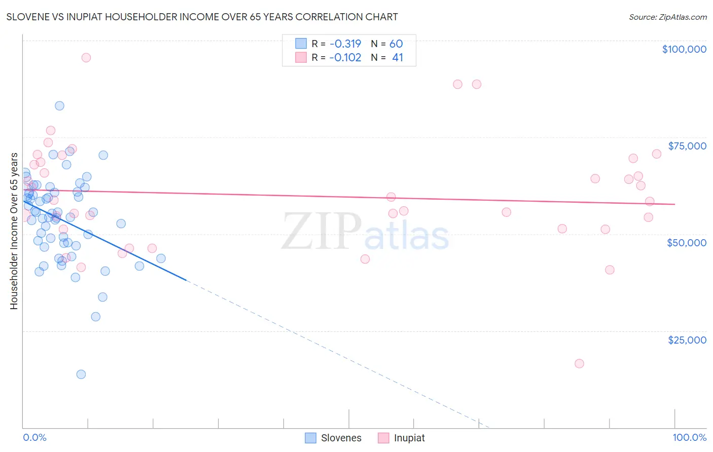 Slovene vs Inupiat Householder Income Over 65 years
