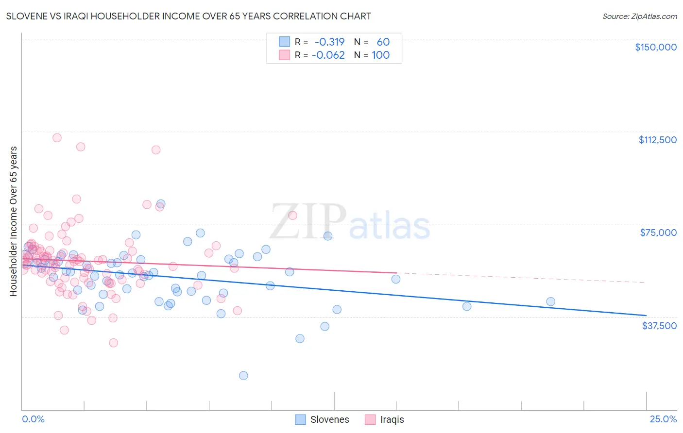 Slovene vs Iraqi Householder Income Over 65 years