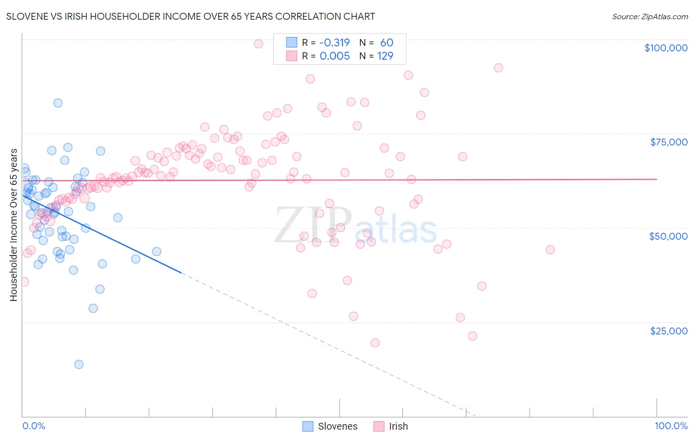 Slovene vs Irish Householder Income Over 65 years
