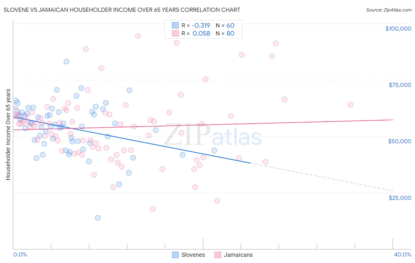 Slovene vs Jamaican Householder Income Over 65 years