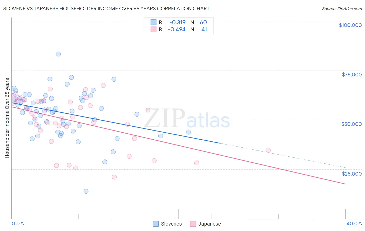 Slovene vs Japanese Householder Income Over 65 years