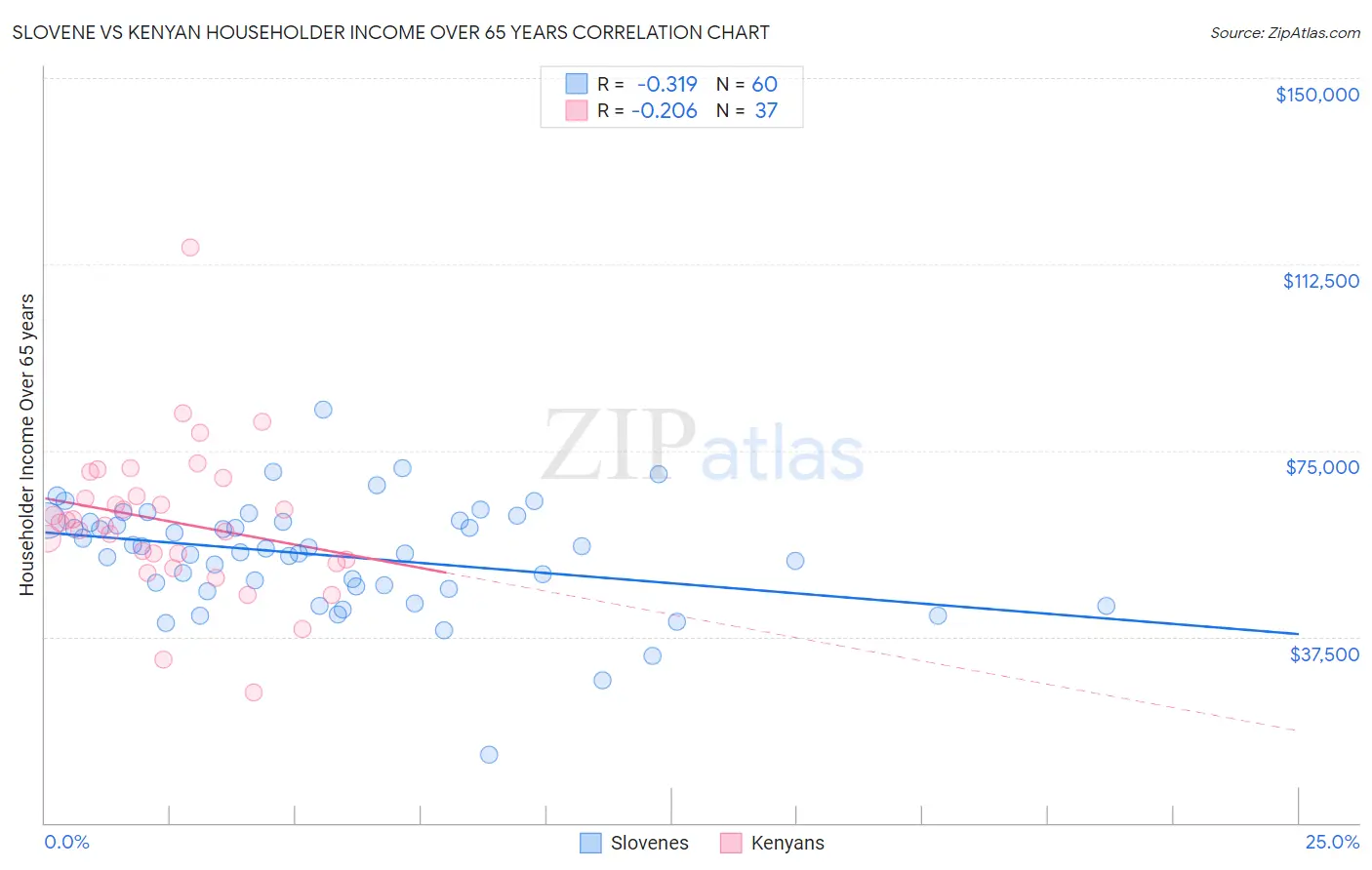 Slovene vs Kenyan Householder Income Over 65 years