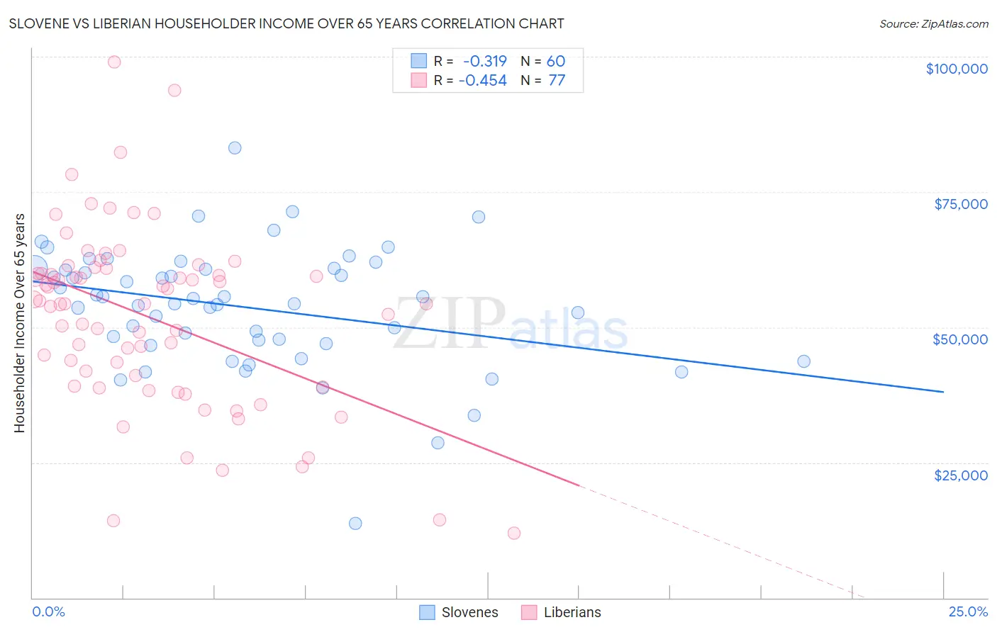 Slovene vs Liberian Householder Income Over 65 years