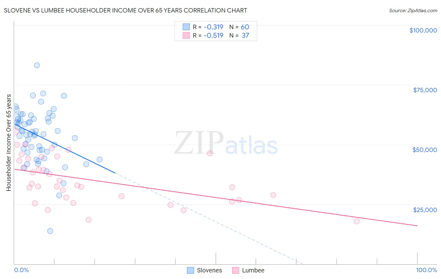 Slovene vs Lumbee Householder Income Over 65 years