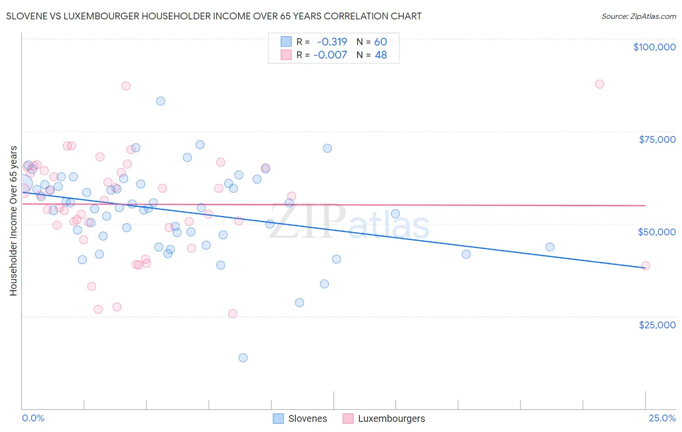 Slovene vs Luxembourger Householder Income Over 65 years