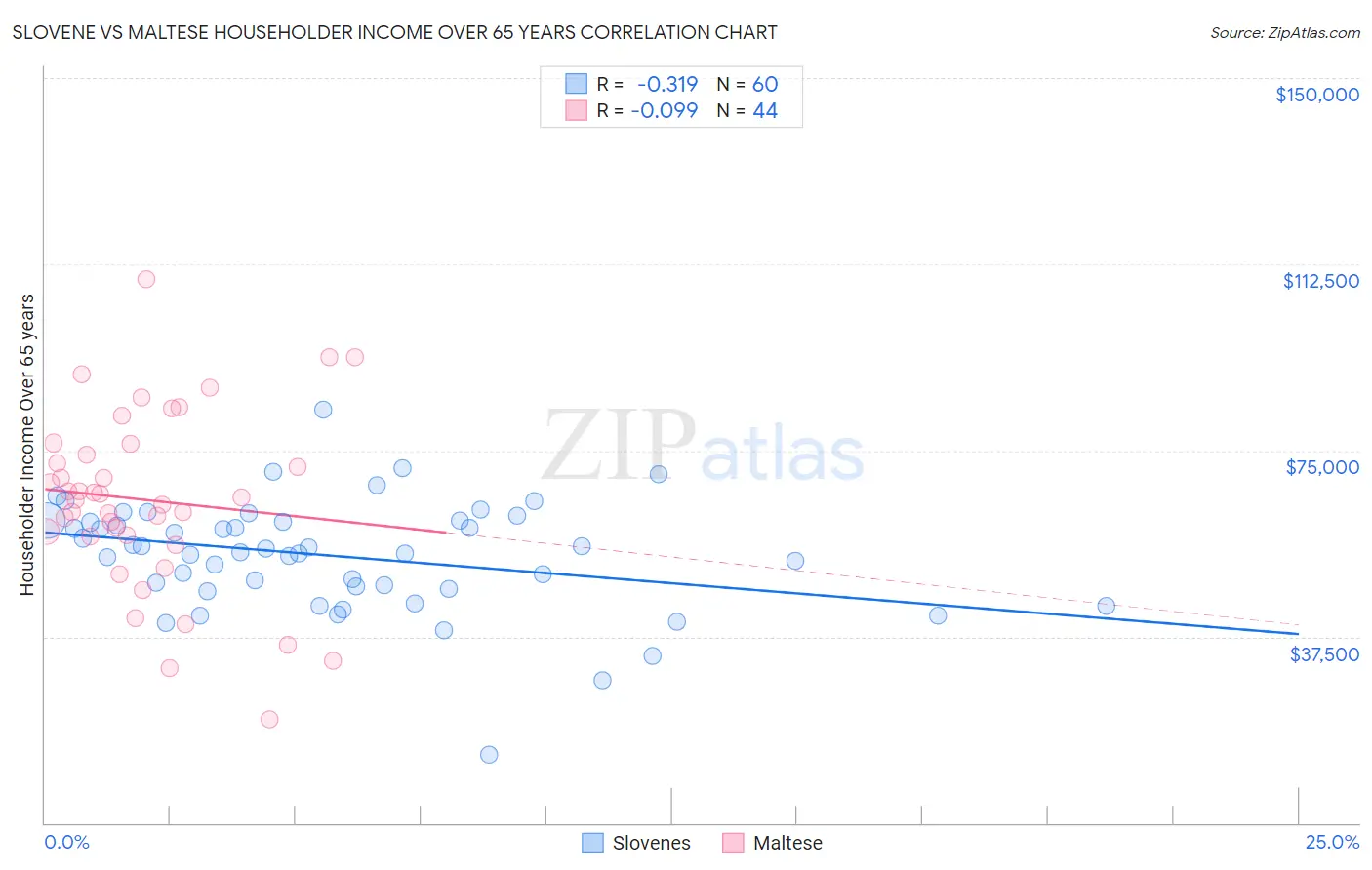 Slovene vs Maltese Householder Income Over 65 years