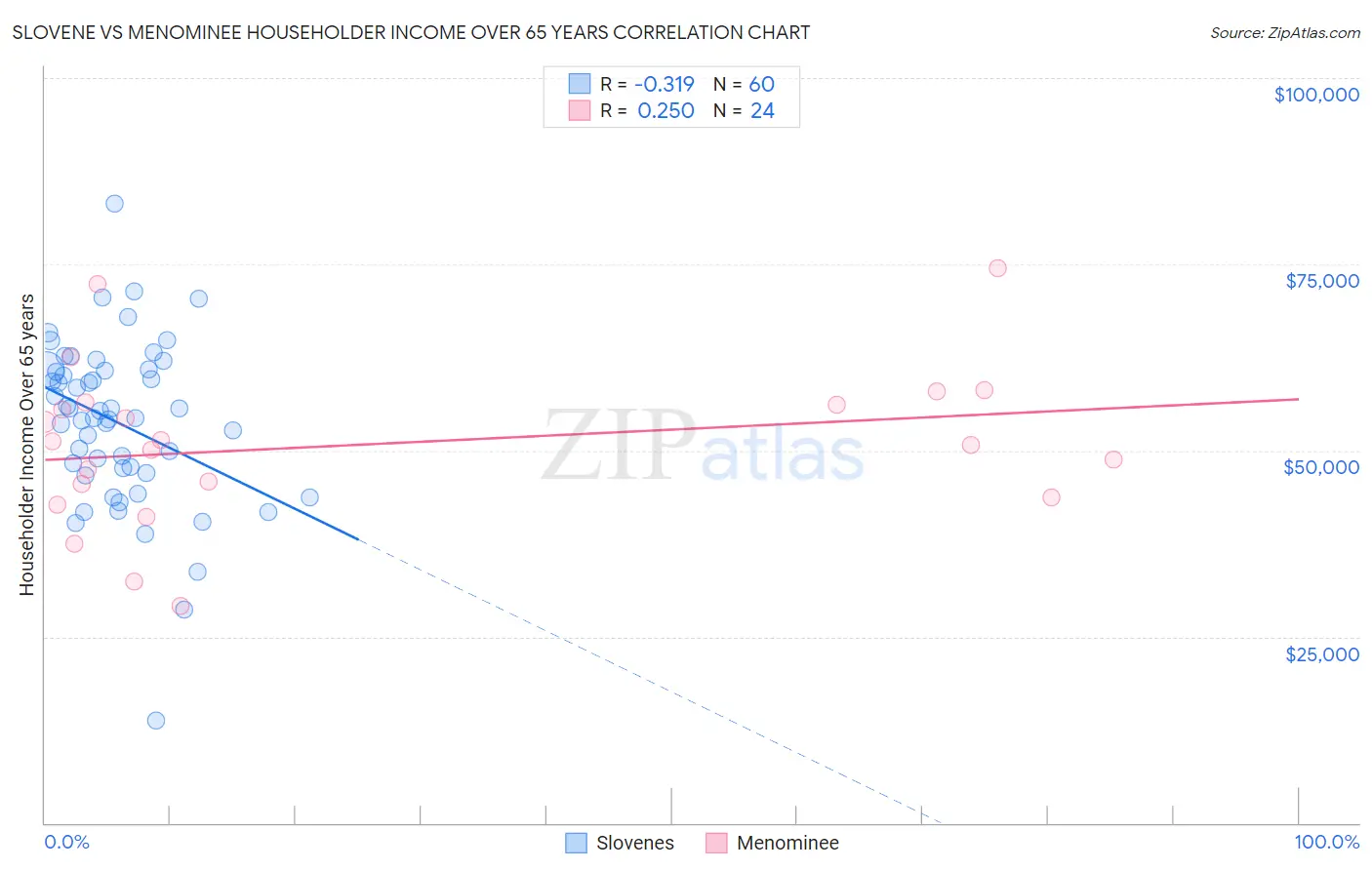 Slovene vs Menominee Householder Income Over 65 years