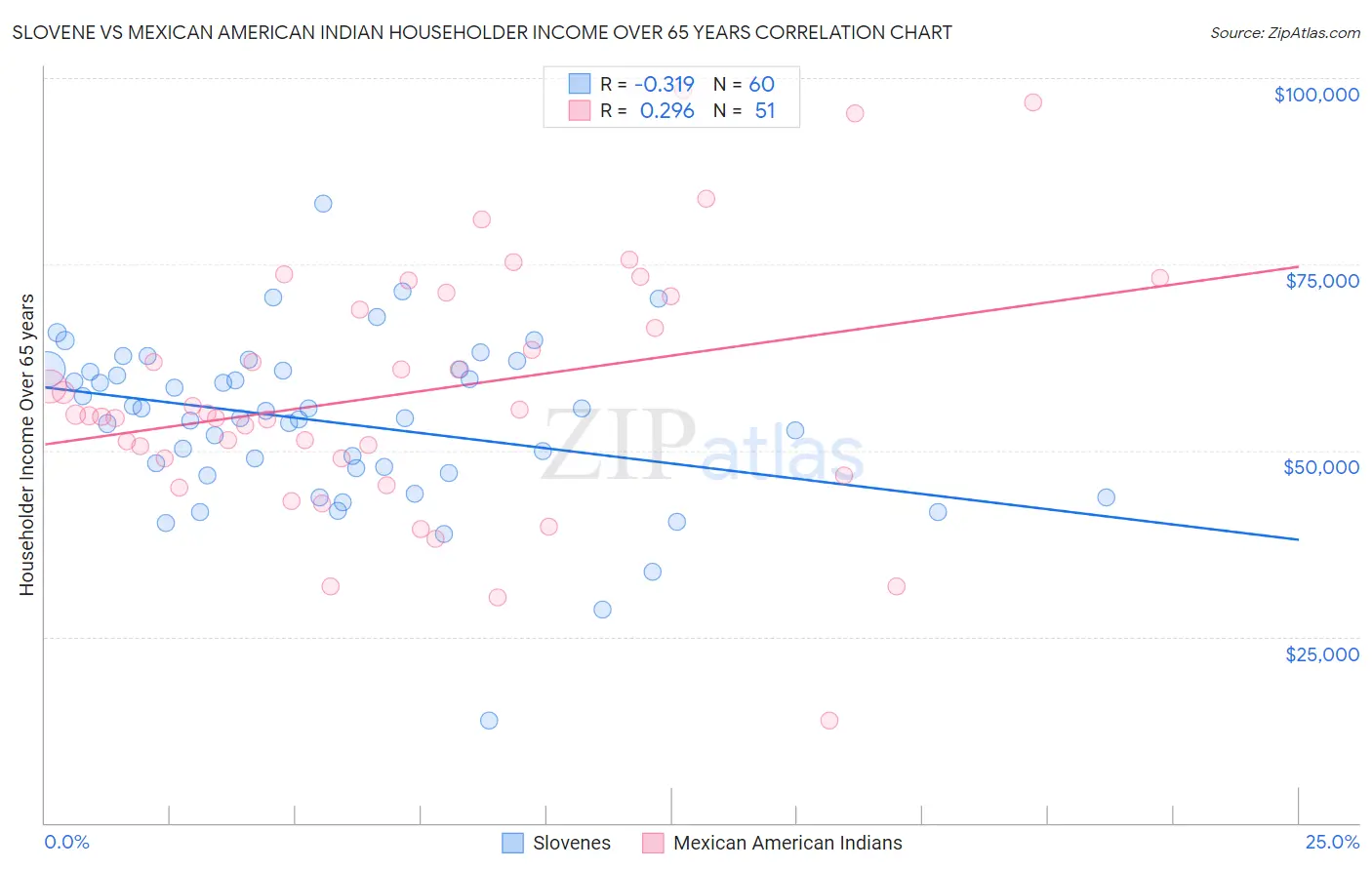 Slovene vs Mexican American Indian Householder Income Over 65 years