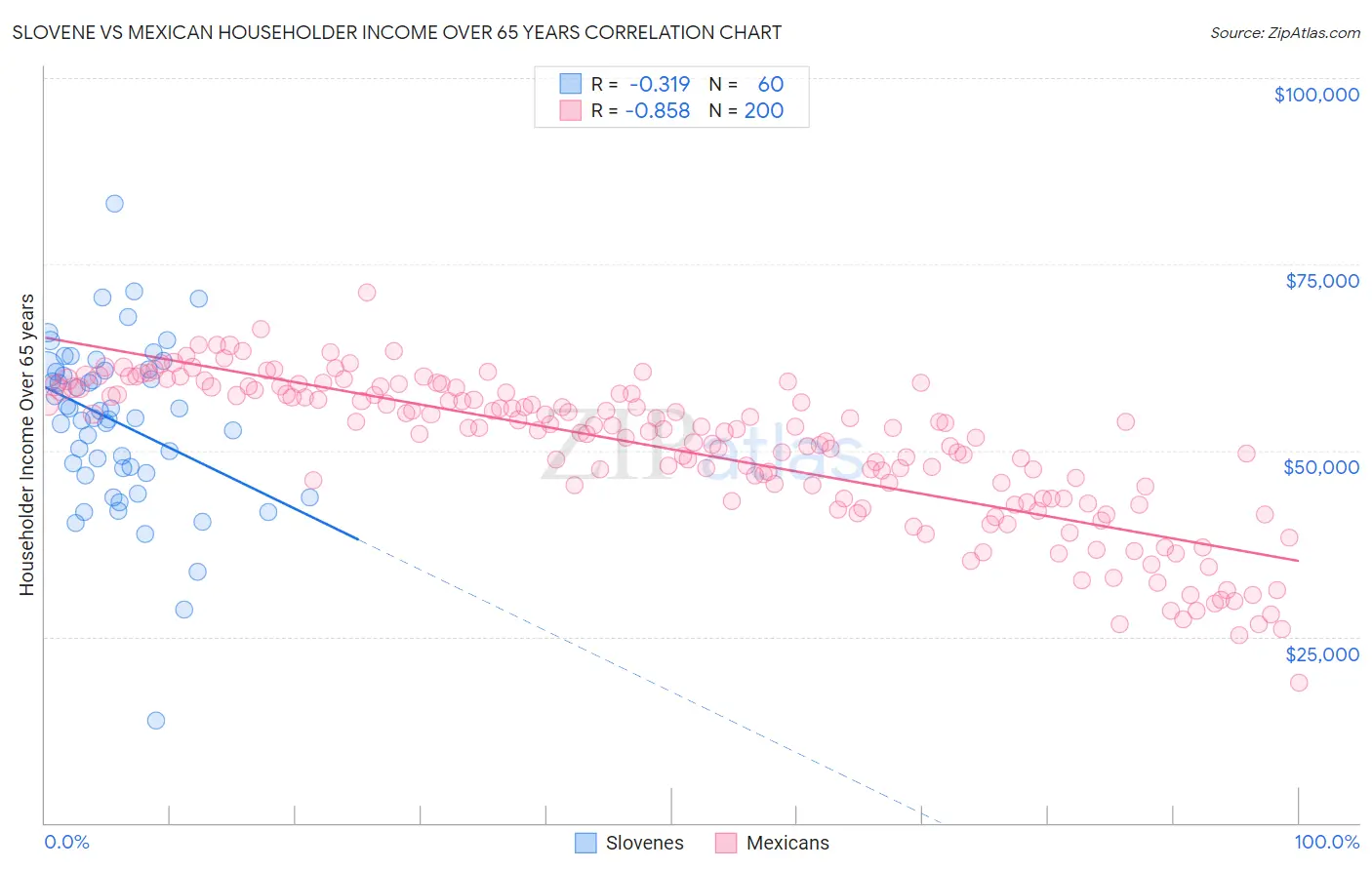 Slovene vs Mexican Householder Income Over 65 years