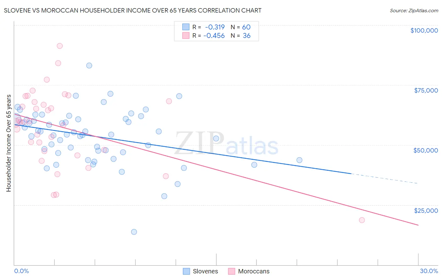 Slovene vs Moroccan Householder Income Over 65 years