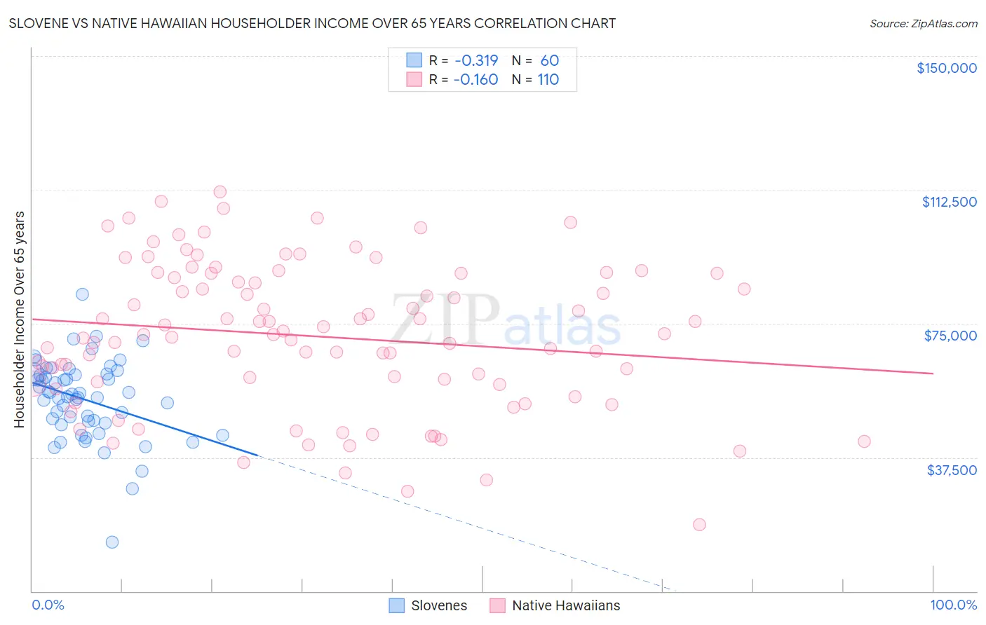 Slovene vs Native Hawaiian Householder Income Over 65 years