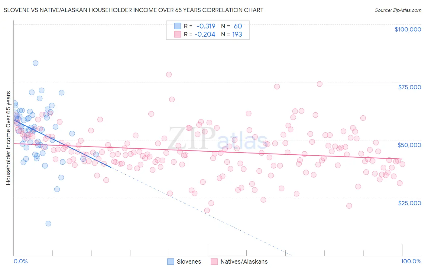 Slovene vs Native/Alaskan Householder Income Over 65 years