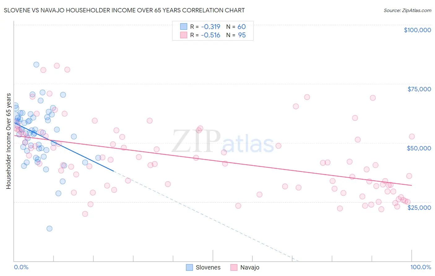 Slovene vs Navajo Householder Income Over 65 years