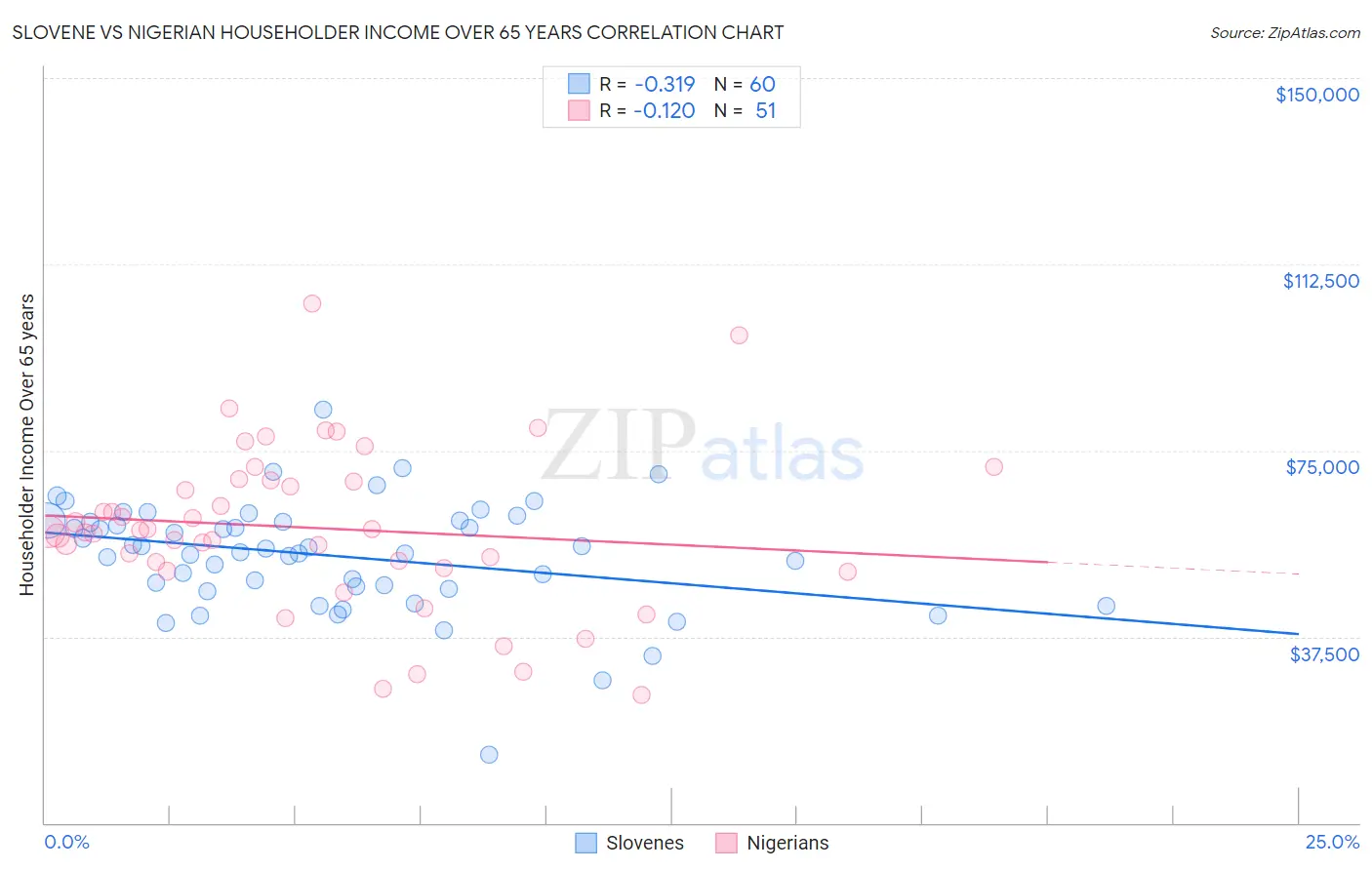 Slovene vs Nigerian Householder Income Over 65 years