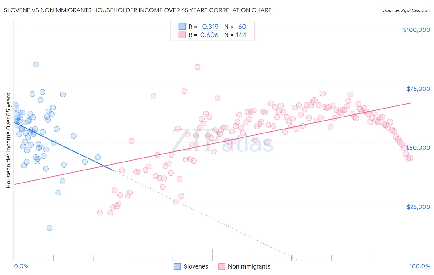 Slovene vs Nonimmigrants Householder Income Over 65 years