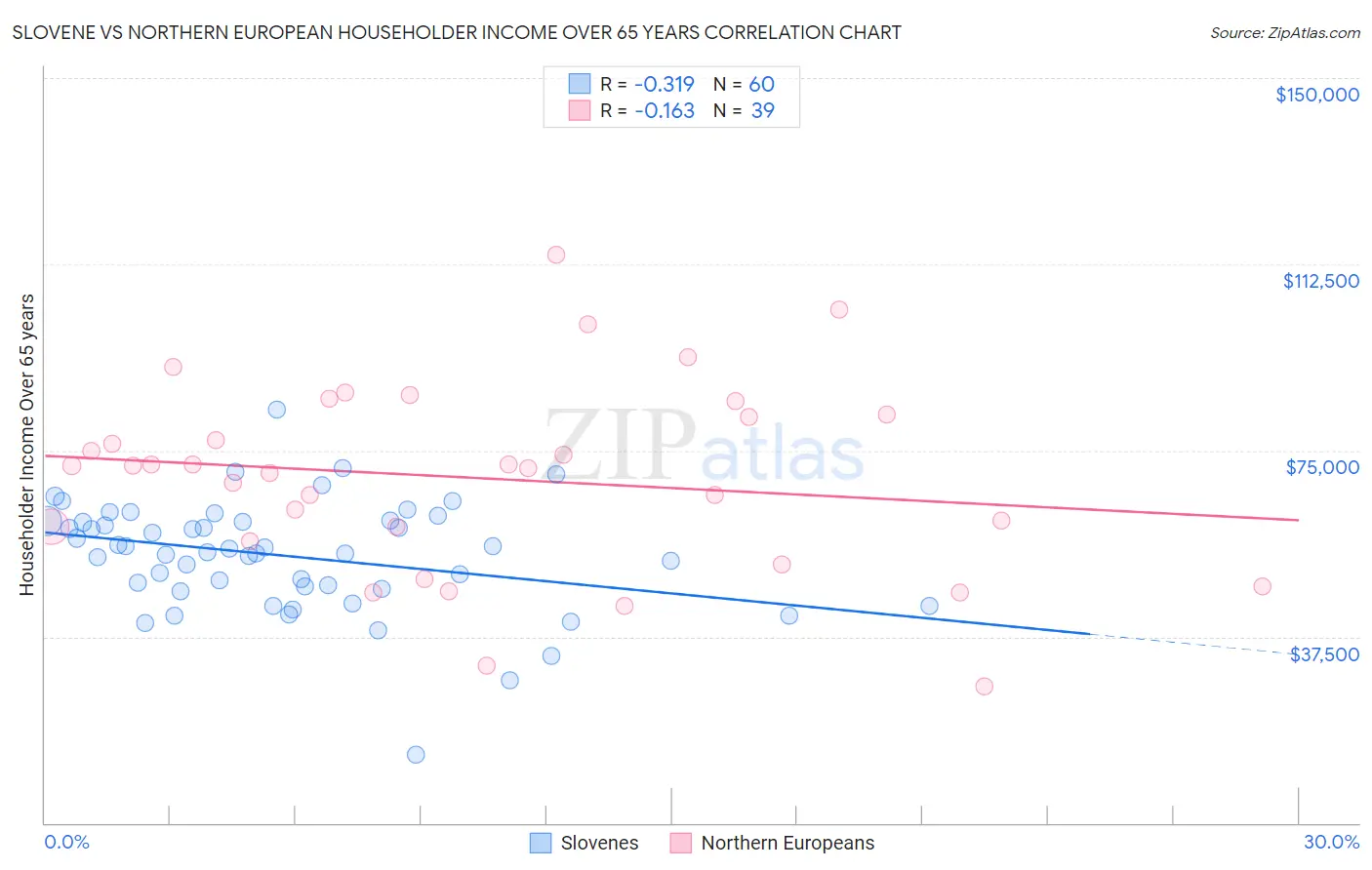 Slovene vs Northern European Householder Income Over 65 years