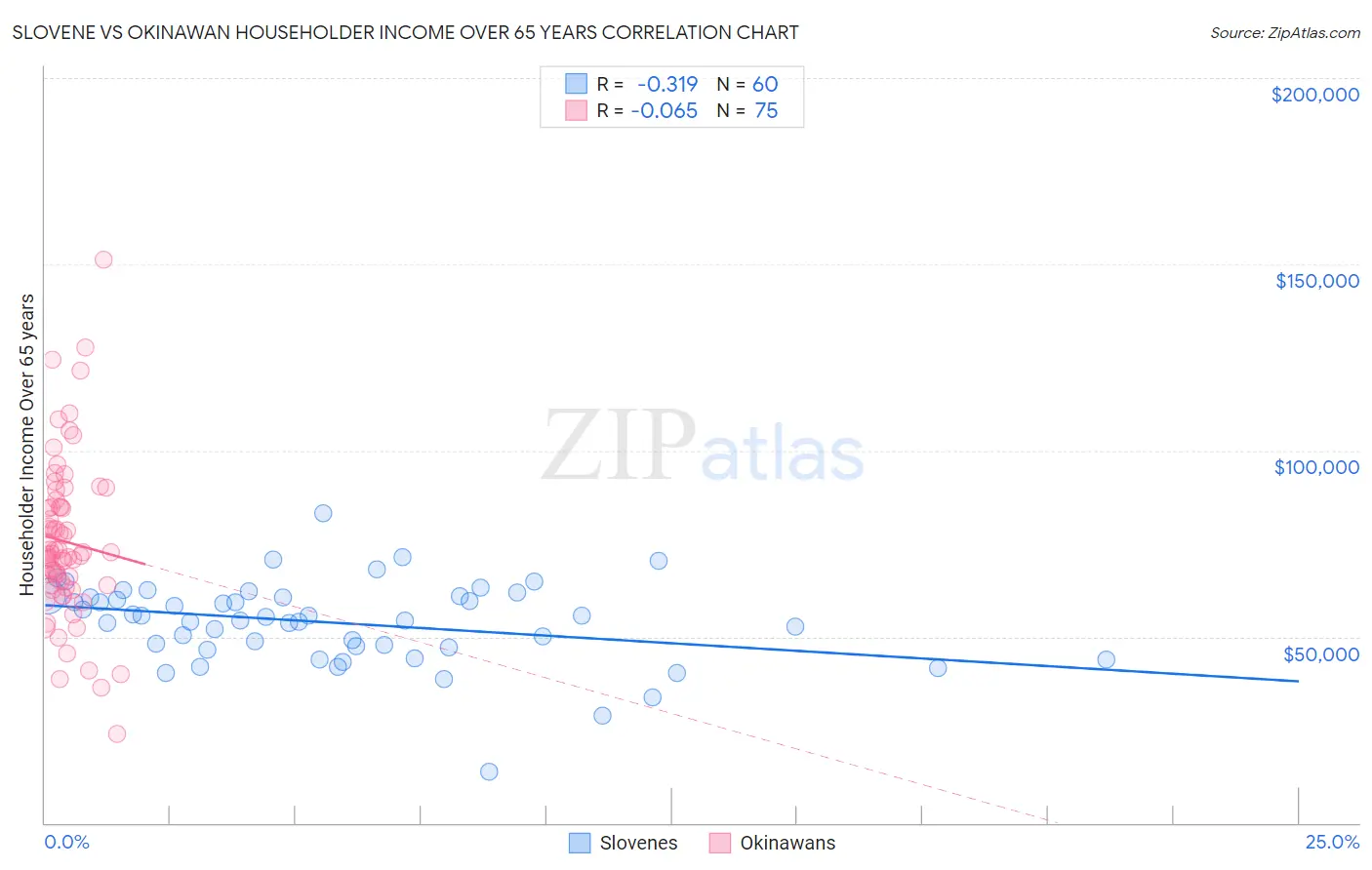 Slovene vs Okinawan Householder Income Over 65 years