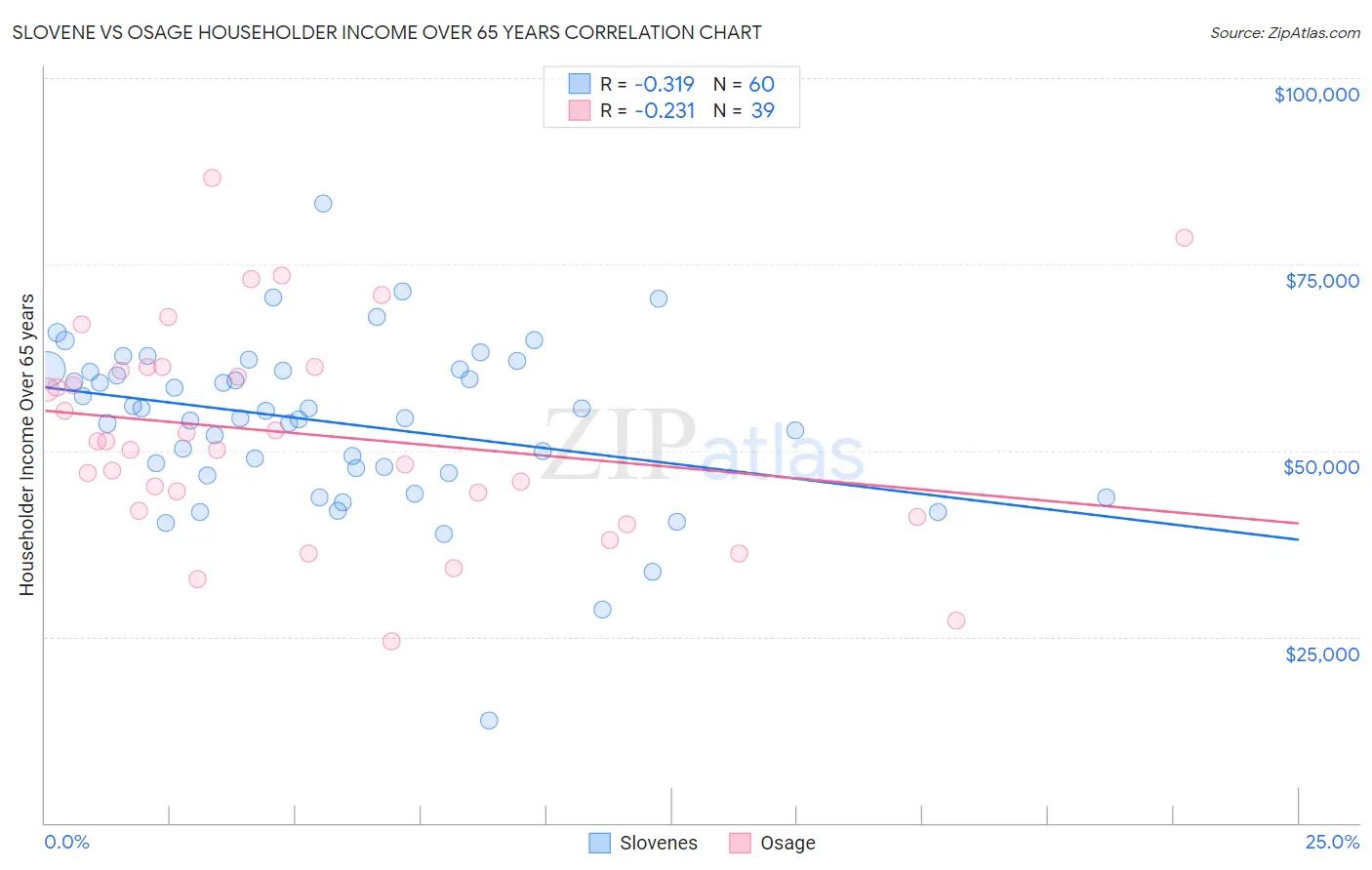 Slovene vs Osage Householder Income Over 65 years