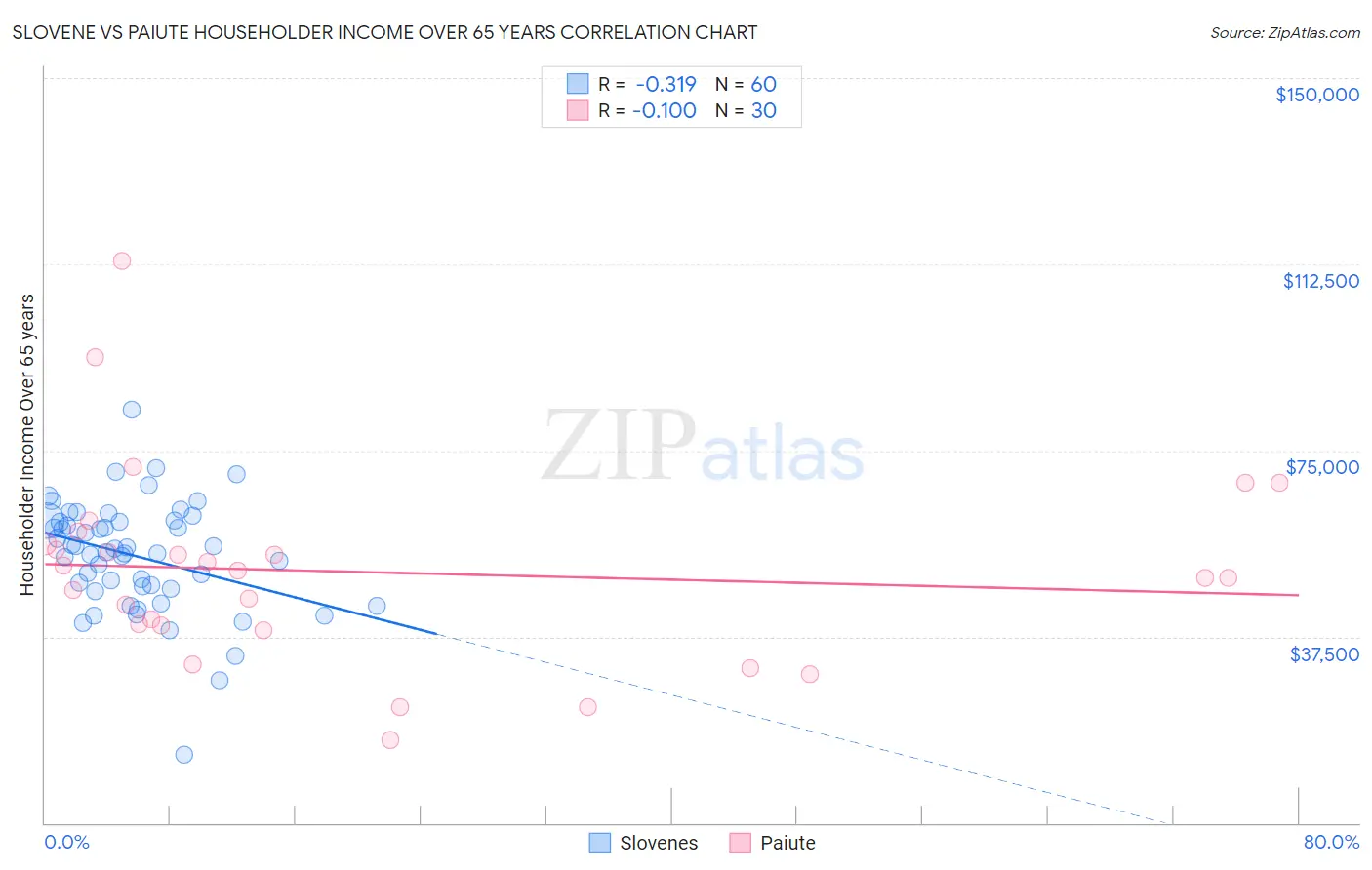 Slovene vs Paiute Householder Income Over 65 years