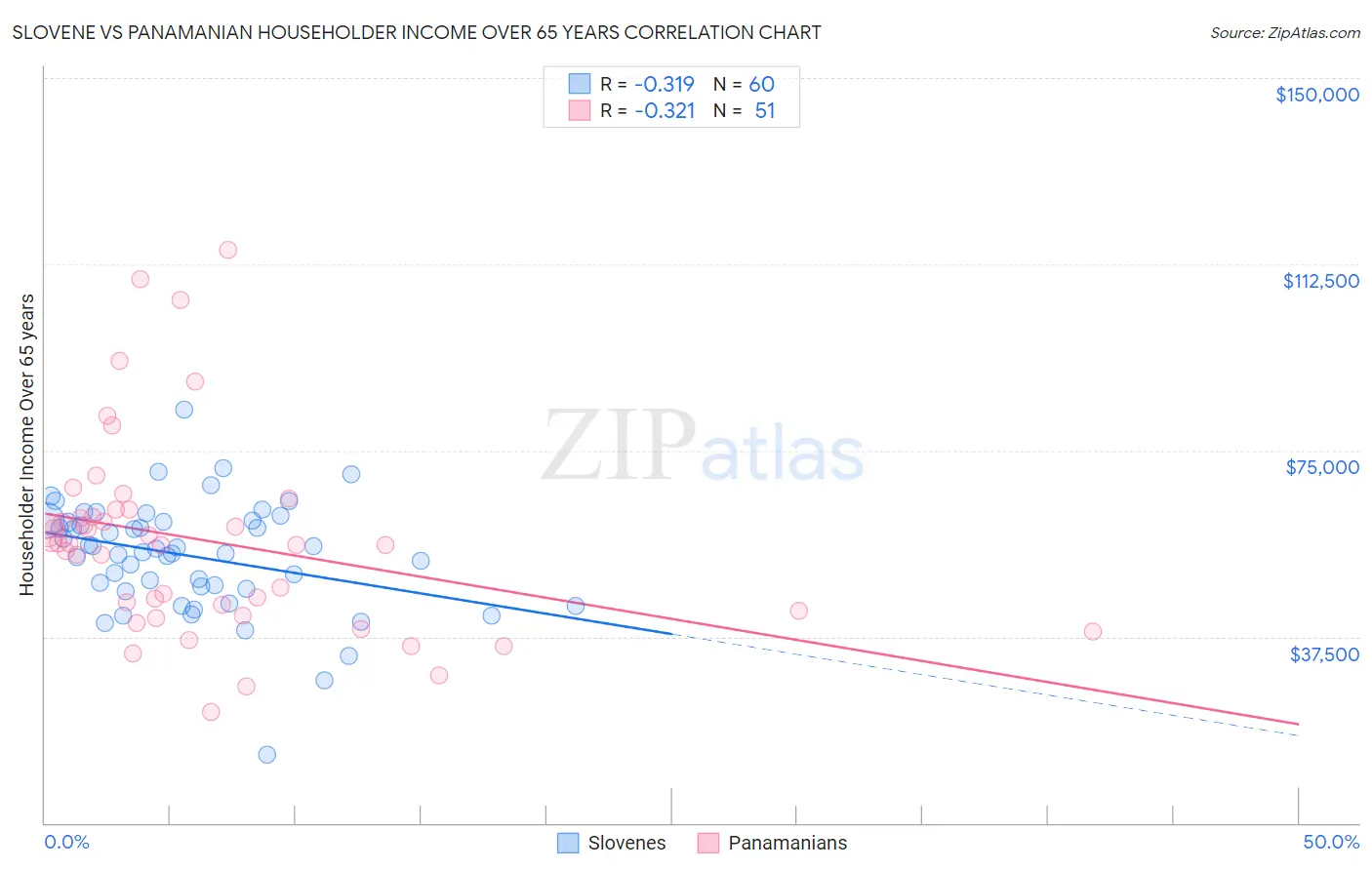 Slovene vs Panamanian Householder Income Over 65 years