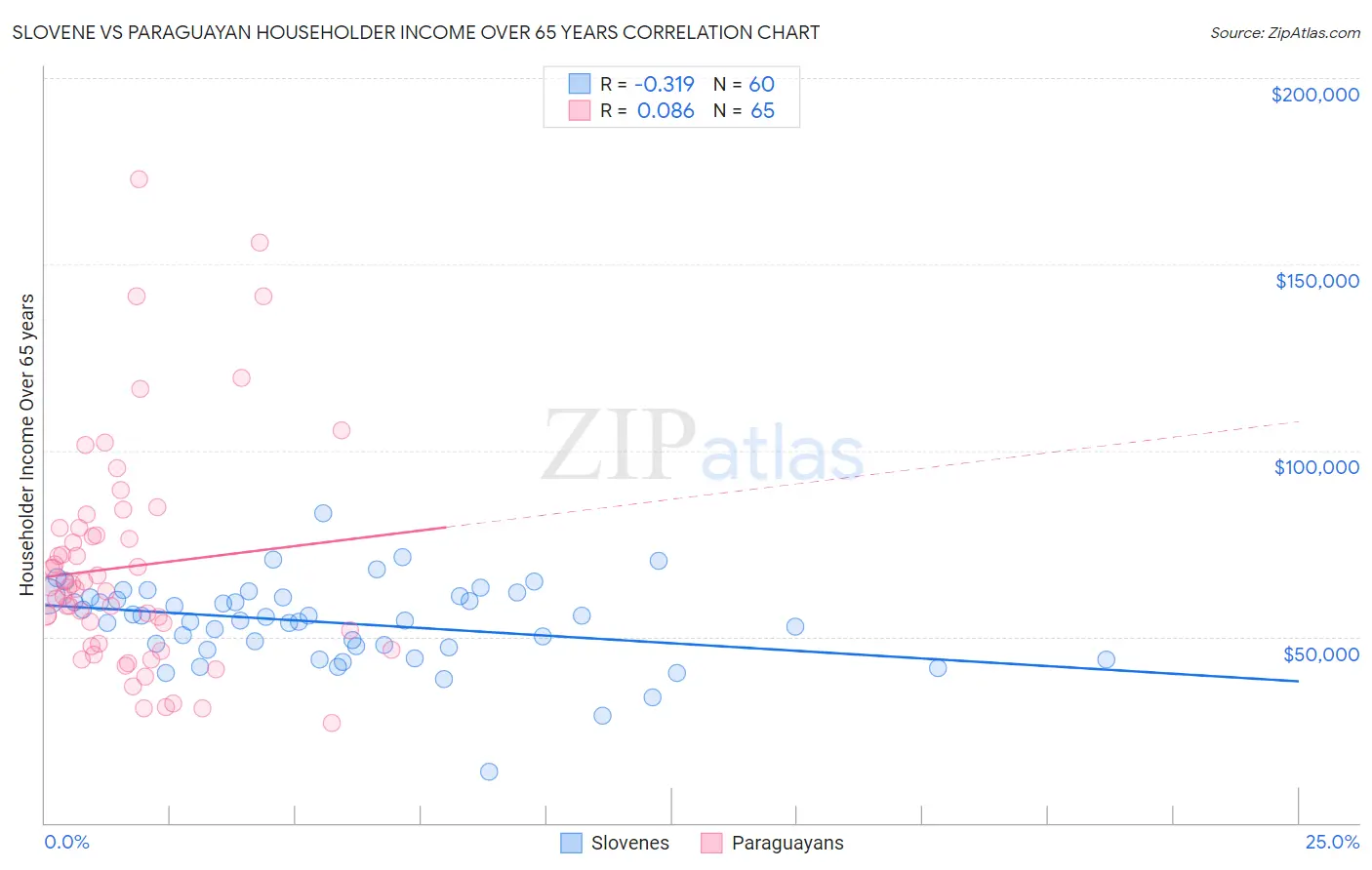 Slovene vs Paraguayan Householder Income Over 65 years