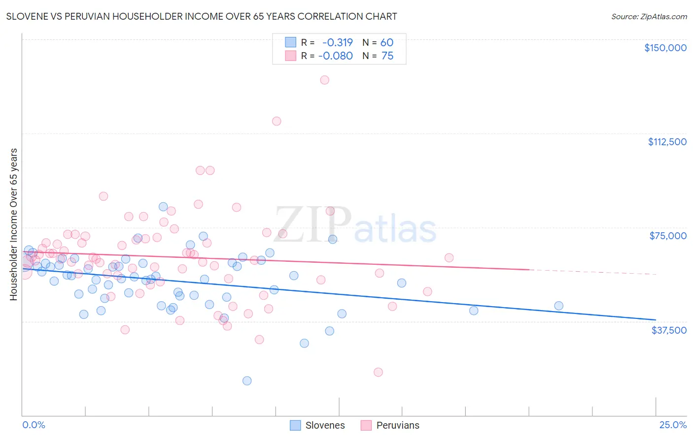 Slovene vs Peruvian Householder Income Over 65 years