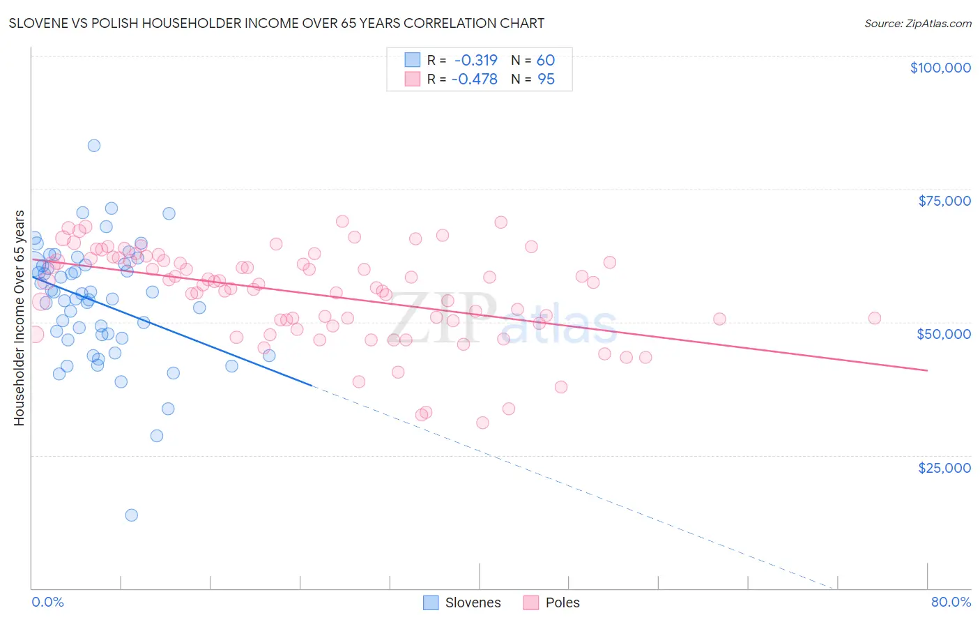 Slovene vs Polish Householder Income Over 65 years