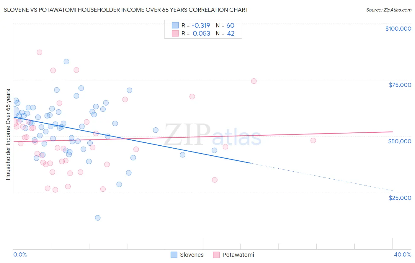 Slovene vs Potawatomi Householder Income Over 65 years