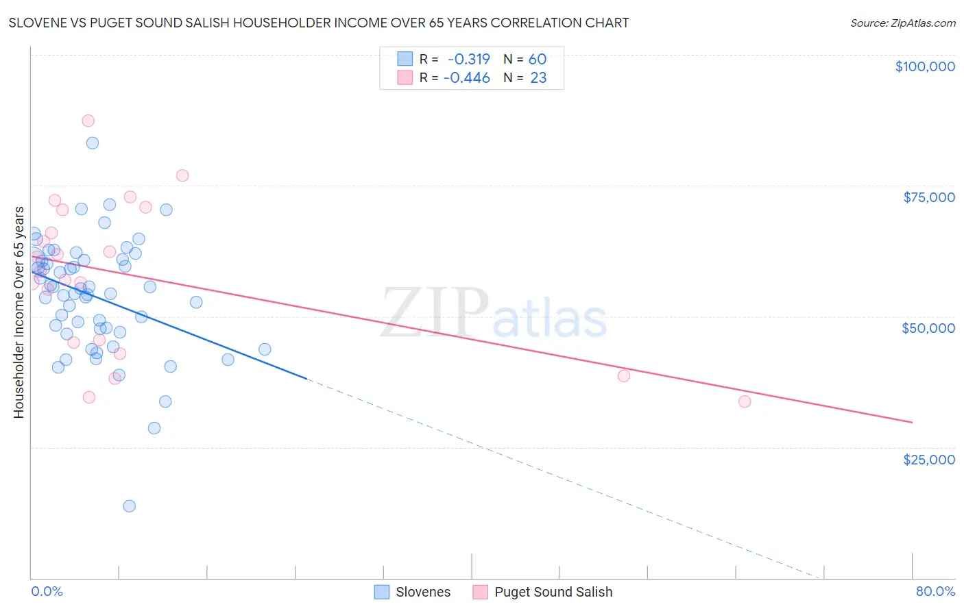 Slovene vs Puget Sound Salish Householder Income Over 65 years