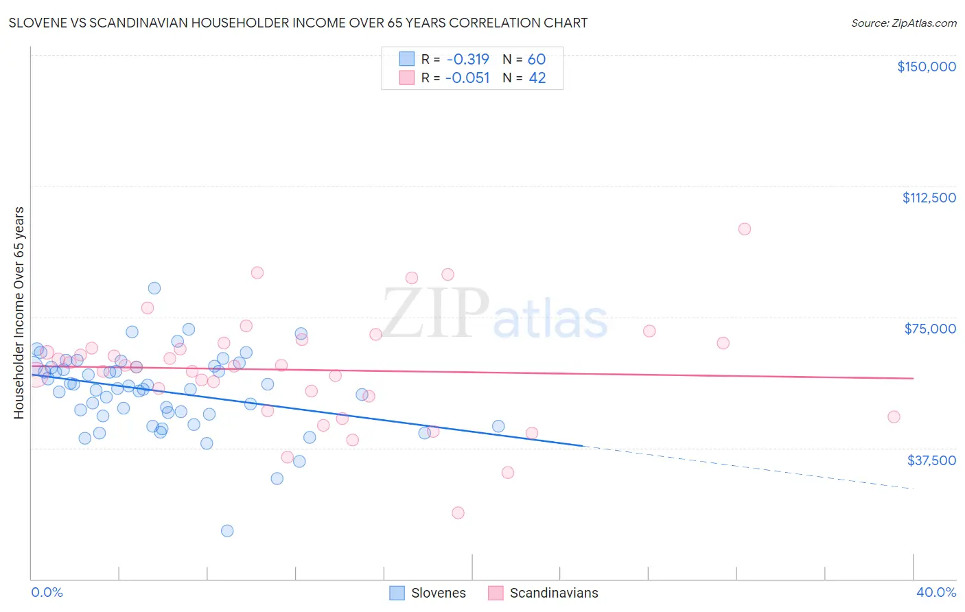 Slovene vs Scandinavian Householder Income Over 65 years