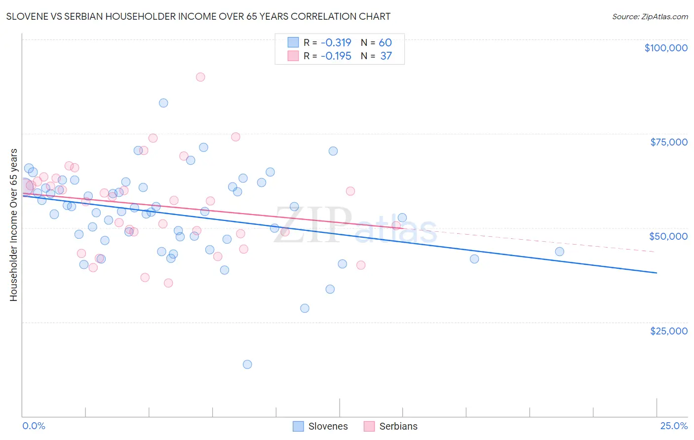 Slovene vs Serbian Householder Income Over 65 years