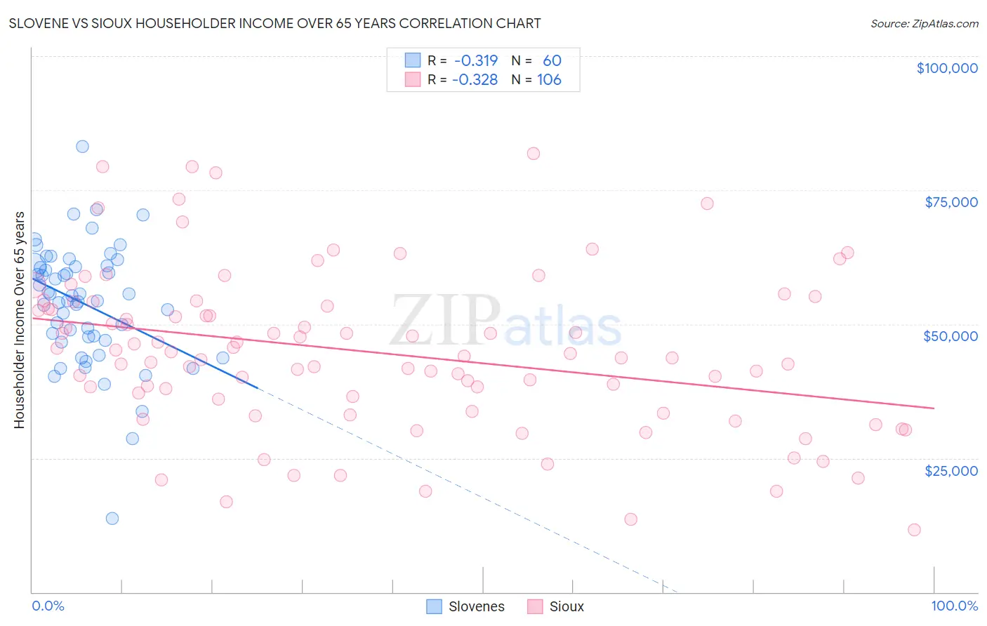 Slovene vs Sioux Householder Income Over 65 years