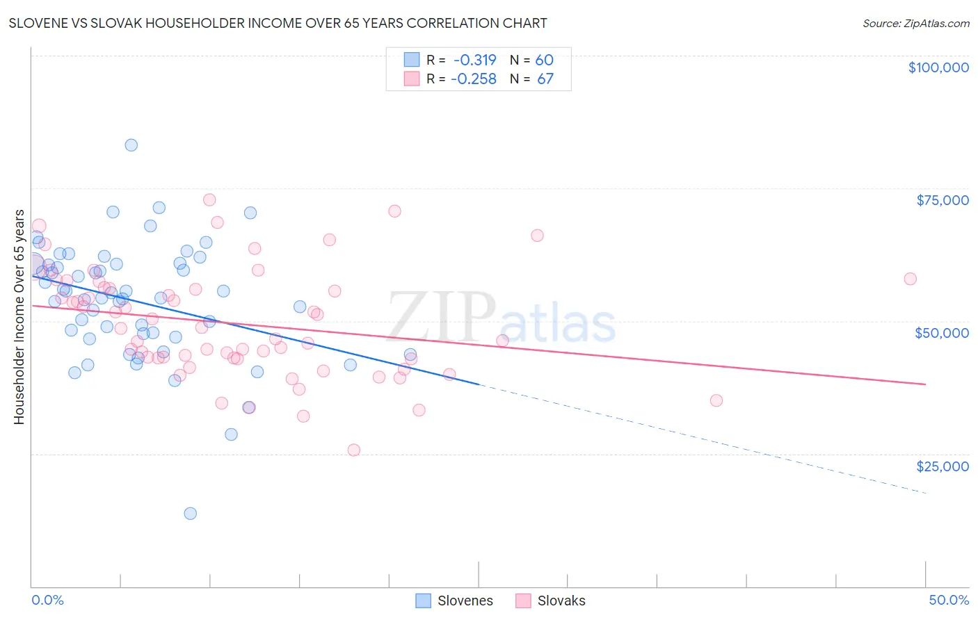 Slovene vs Slovak Householder Income Over 65 years