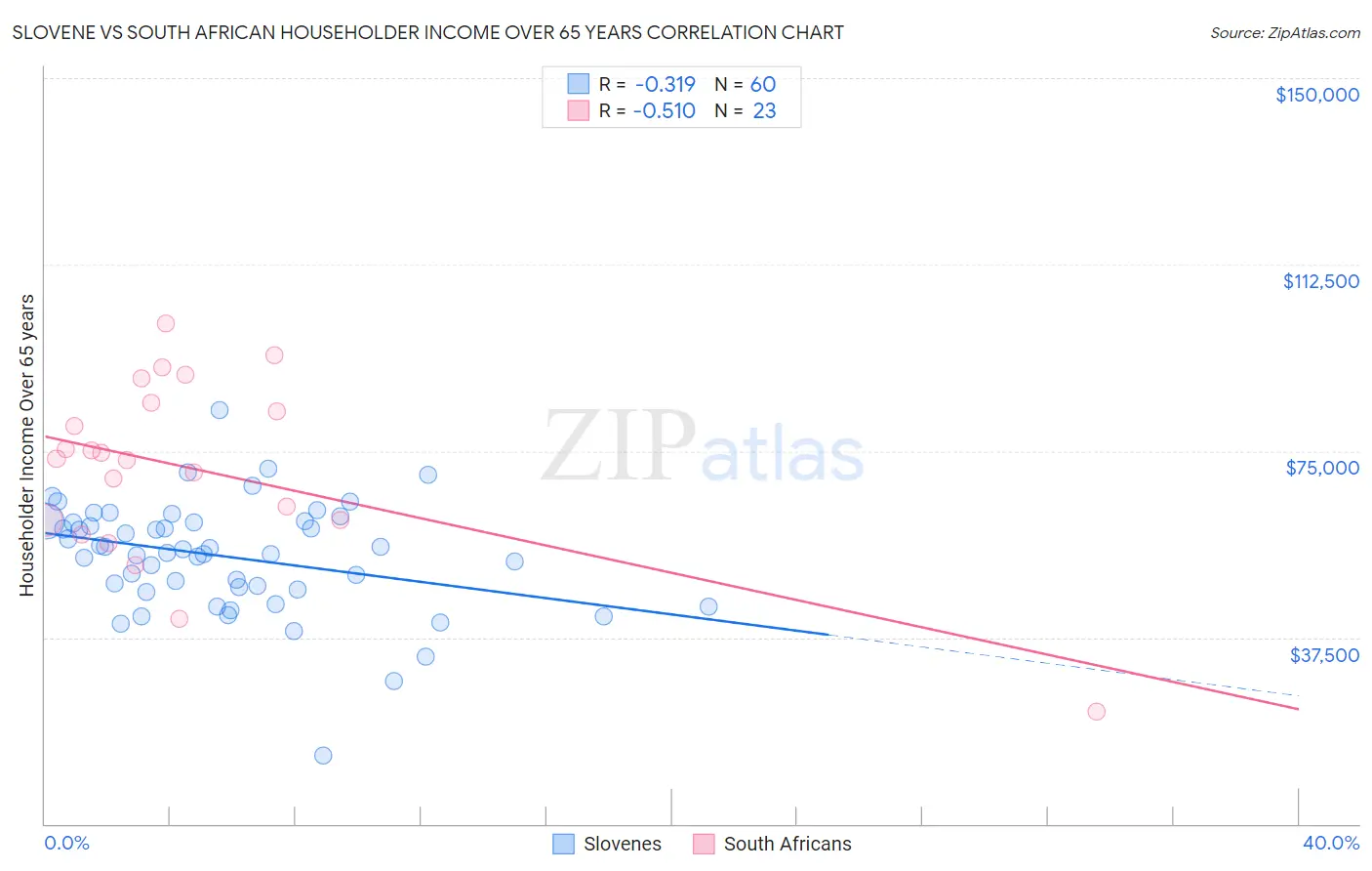 Slovene vs South African Householder Income Over 65 years