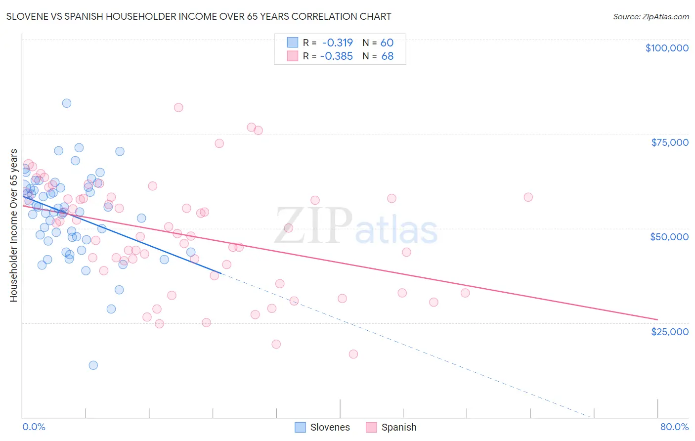 Slovene vs Spanish Householder Income Over 65 years