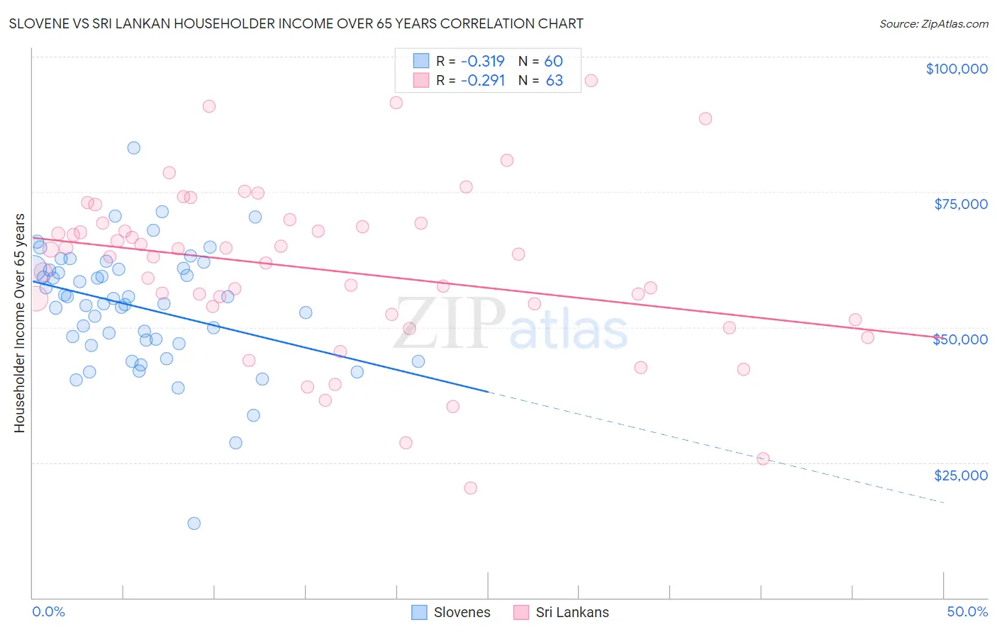 Slovene vs Sri Lankan Householder Income Over 65 years