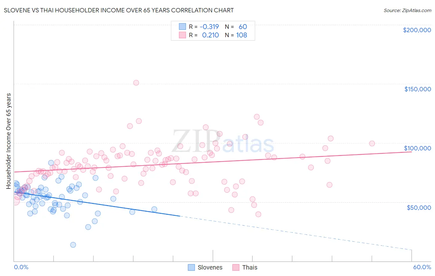 Slovene vs Thai Householder Income Over 65 years