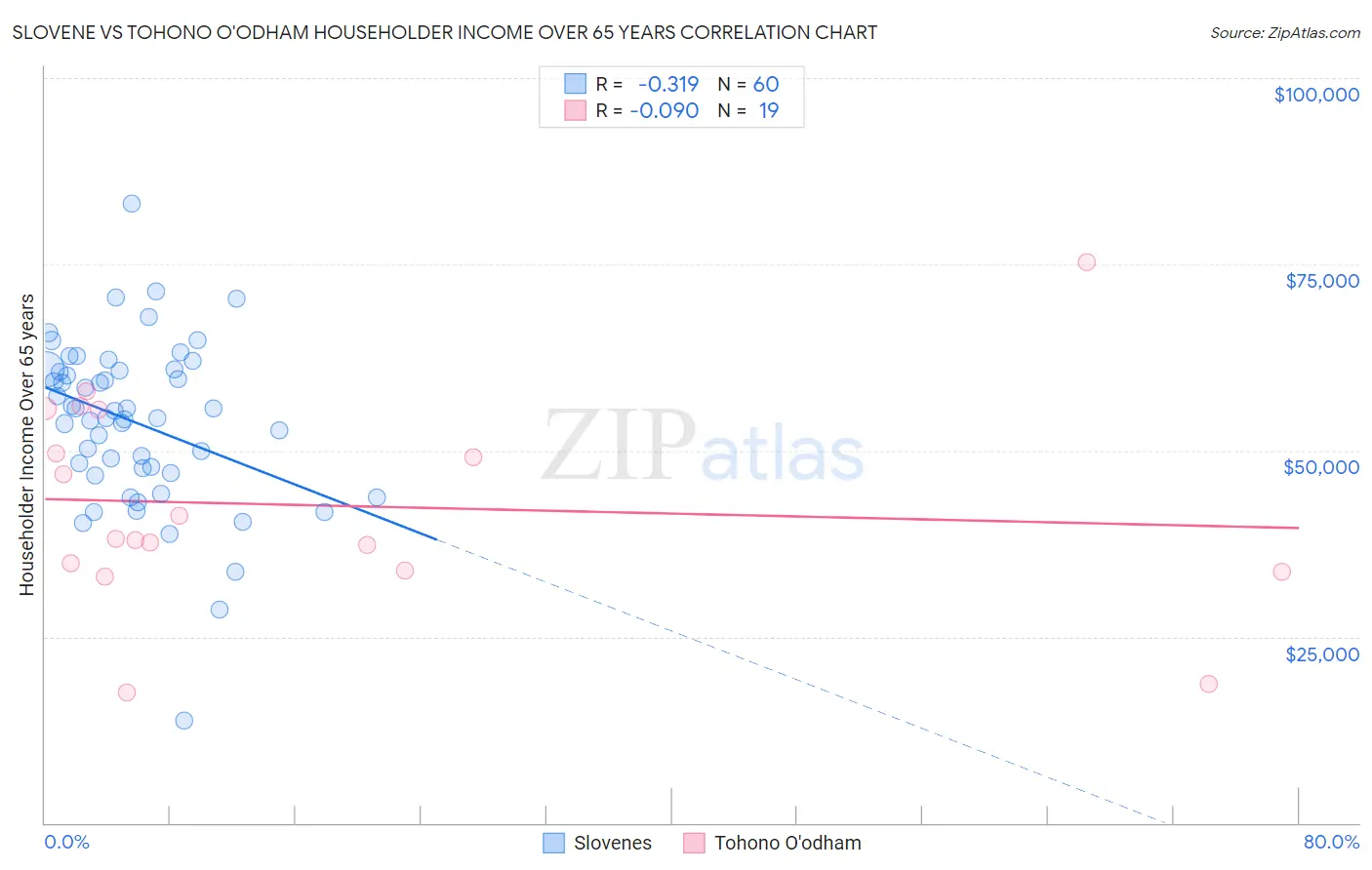 Slovene vs Tohono O'odham Householder Income Over 65 years