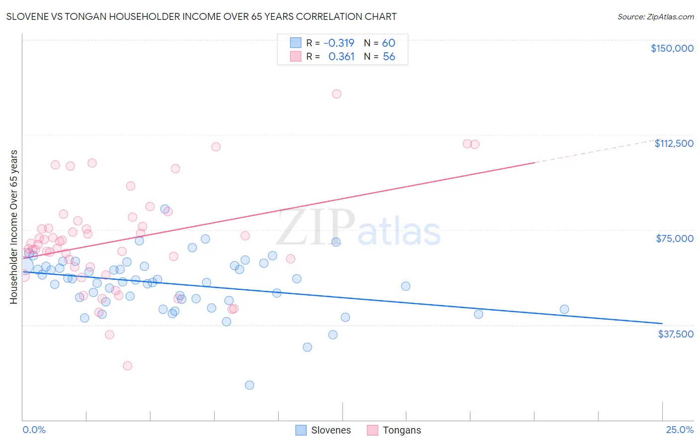 Slovene vs Tongan Householder Income Over 65 years