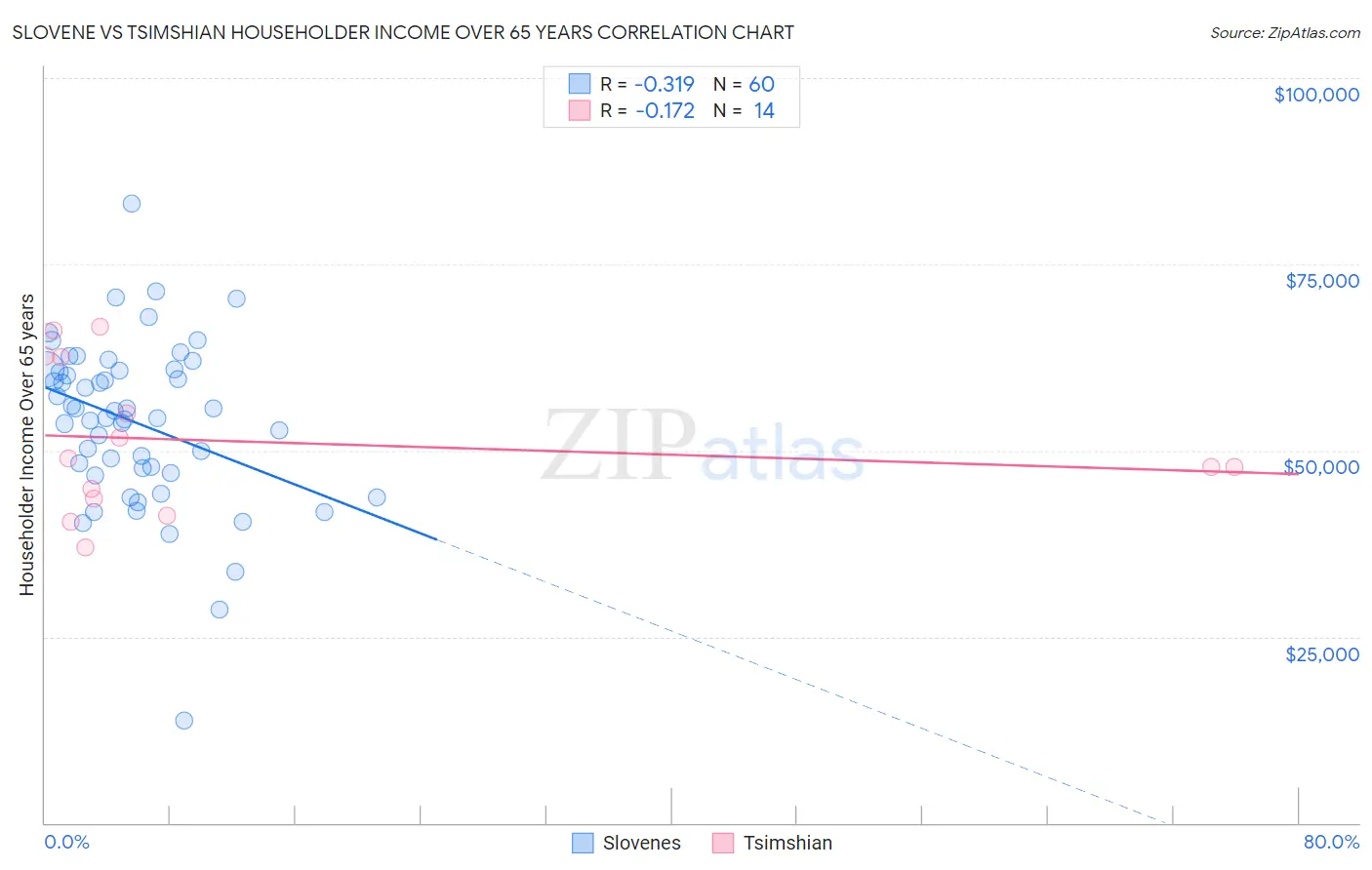 Slovene vs Tsimshian Householder Income Over 65 years